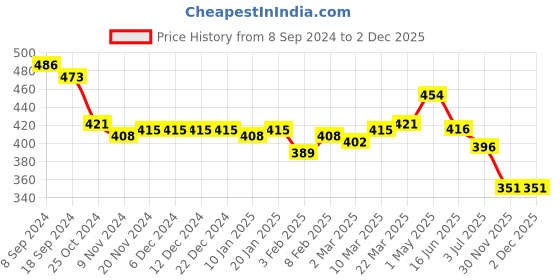 firstcry.com Babyhug Cotton Poplin Woven Boxer Dino Print Pack of 3 - Multicolor babyhug Price History Graph from 8 Sep 2024 to 1 Dec 2025
