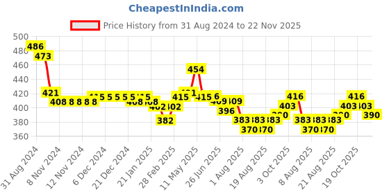 firstcry.com Babyhug Cotton Poplin Woven Boxer Dino Print Pack of 3 - Multicolor babyhug Price History Graph from 31 Aug 2024 to 22 Nov 2025