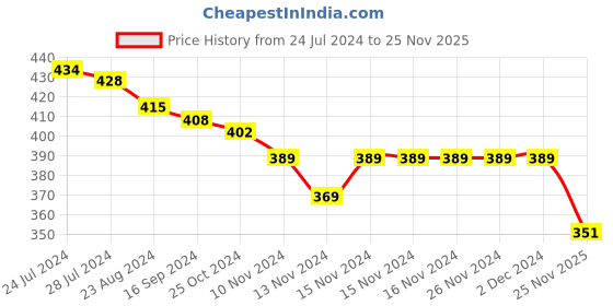 firstcry.com Babyhug Cotton Poplin Woven Boxer Ship Print Pack of 3 - Multicolor babyhug Price History Graph from 24 Jul 2024 to 25 Nov 2025