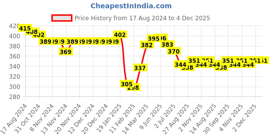 firstcry.com Babyhug Cotton Poplin Woven Boxer Ship Print Pack of 3 - Multicolor babyhug Price History Graph from 17 Aug 2024 to 4 Dec 2025