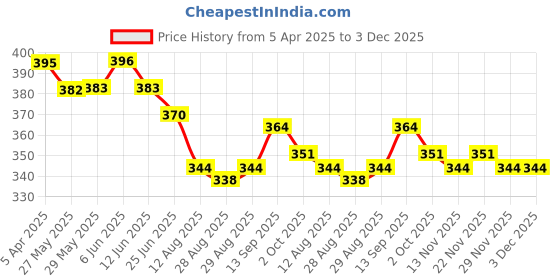firstcry.com Babyhug Cotton Poplin Woven Boxer Ship Print Pack of 3 - Multicolor babyhug Price History Graph from 5 Apr 2025 to 3 Dec 2025