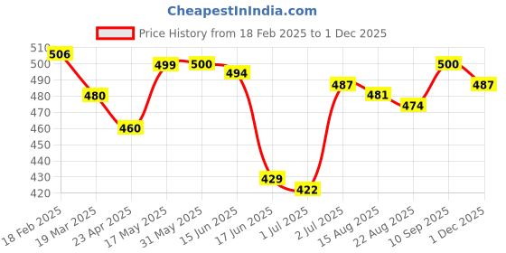 firstcry.com Babyhug Cotton Poplin Woven Boxer with Star Print Pack of 3 - Navy Blue Yellow babyhug Price History Graph from 18 Feb 2025 to 1 Dec 2025