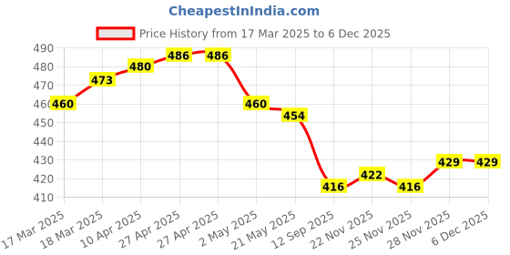 firstcry.com Babyhug Cotton Poplin Woven Boxers with Nautical & AnimalsPrint Pack of 3 - Blue & Peach babyhug Price History Graph from 17 Mar 2025 to 5 Dec 2025