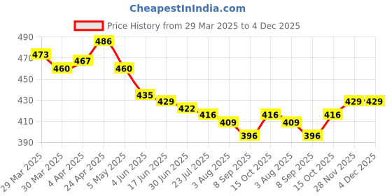 firstcry.com Babyhug Cotton Poplin Woven Boxers with Nautical & AnimalsPrint Pack of 3 - Blue & Peach babyhug Price History Graph from 29 Mar 2025 to 4 Dec 2025
