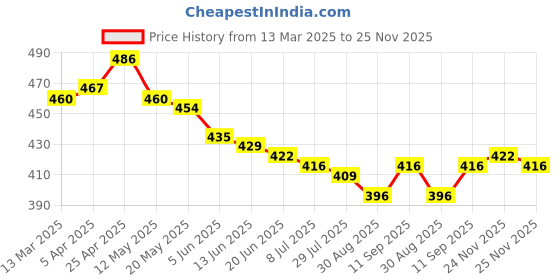 firstcry.com Babyhug Cotton Poplin Woven Boxers with Nautical & AnimalsPrint Pack of 3 - Blue & Peach babyhug Price History Graph from 13 Mar 2025 to 25 Nov 2025