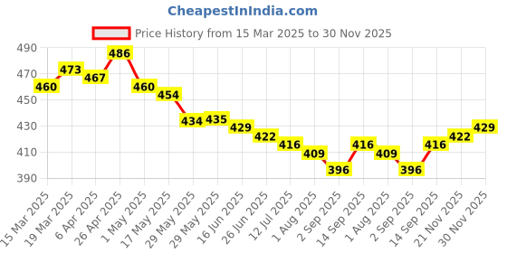 firstcry.com Babyhug Cotton Poplin Woven Boxers with Nautical & AnimalsPrint Pack of 3 - Blue & Peach babyhug Price History Graph from 15 Mar 2025 to 30 Nov 2025