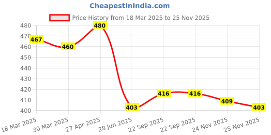 firstcry.com Babyhug Cotton Poplin Woven Boxers with Vehicle & Tropical Theme Print Pack of 3 - Navy Blue & White babyhug Price History Graph from 18 Mar 2025 to 24 Nov 2025