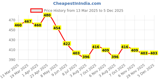 firstcry.com Babyhug Cotton Poplin Woven Boxers with Vehicle & Tropical Theme Print Pack of 3 - Navy Blue & White babyhug Price History Graph from 13 Mar 2025 to 5 Dec 2025
