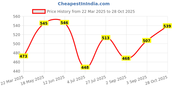 firstcry.com Babyhug Cotton Poplin Woven Full Sleeves Night Suit Bear Print - Green babyhug Price History Graph from 22 Mar 2025 to 28 Oct 2025