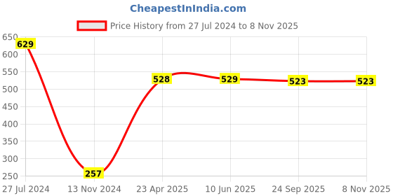firstcry.com Babyhug Cotton Poplin Woven Half Sleeves Night Suit Star Print - Lavender babyhug Price History Graph from 27 Jul 2024 to 7 Nov 2025
