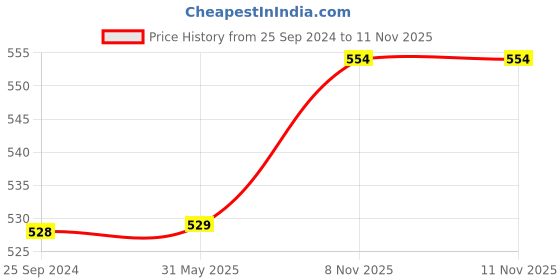 firstcry.com Babyhug Cotton Poplin Woven Half Sleeves Night Suit Star Print - Lavender babyhug Price History Graph from 25 Sep 2024 to 10 Nov 2025