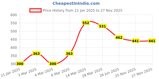firstcry.com Babyhug Cotton Printed Full Sleeves Kurta with Dhoti Set - White babyhug Price History Graph from 21 Jan 2025 to 26 Nov 2025