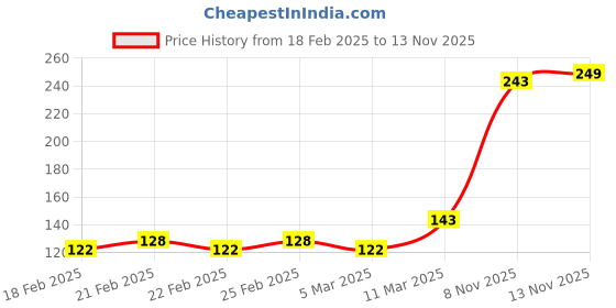firstcry.com Babyhug Cotton Printed Panties Pack Of 3 - Multicolor babyhug Price History Graph from 18 Feb 2025 to 13 Nov 2025