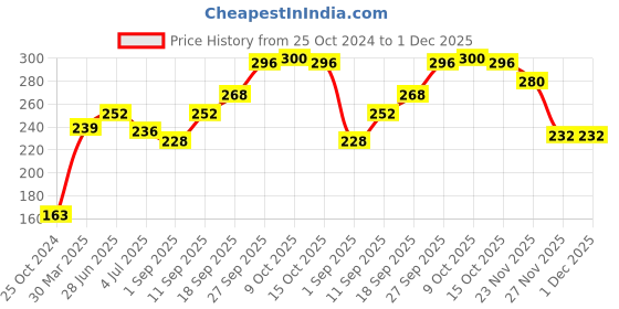 firstcry.com Babyhug Cotton Printed Shorts - Green babyhug Price History Graph from 25 Oct 2024 to 1 Dec 2025