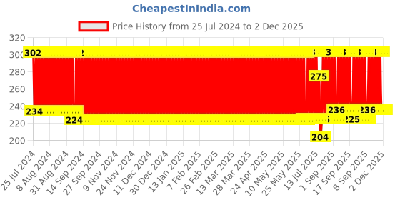 firstcry.com Babyhug Cotton Pullover Bibs Dino Print Set of 2 - Pink White babyhug Price History Graph from 25 Jul 2024 to 1 Dec 2025