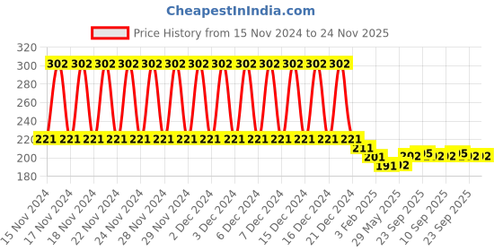 firstcry.com Babyhug Cotton Pullover Bibs Multi Print Set of 2 - Blue Orange babyhug Price History Graph from 15 Nov 2024 to 24 Nov 2025
