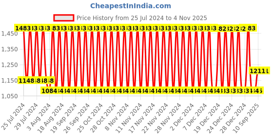 firstcry.com Babyhug Cotton Quilt Elephant Print - Multicolor babyhug Price History Graph from 25 Jul 2024 to 1 Nov 2025