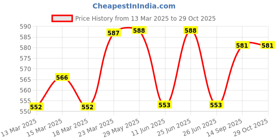 firstcry.com Babyhug Cotton Rayon Woven Flutter Sleeves Floral Printed Frock with Bow Applique - Pink babyhug Price History Graph from 13 Mar 2025 to 29 Oct 2025