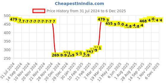 firstcry.com Babyhug Cotton Rayon Woven Frill Sleeves Polka Dots Print Top with Bow - Red babyhug Price History Graph from 31 Jul 2024 to 5 Dec 2025