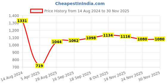 firstcry.com Babyhug Cotton Schiffly Full Sleeves Kurta with Printed Dhoti Set - White babyhug Price History Graph from 14 Aug 2024 to 29 Nov 2025