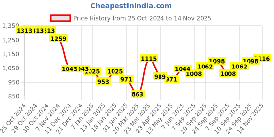 firstcry.com Babyhug Cotton Schiffly Full Sleeves Kurta with Printed Dhoti Set - White babyhug Price History Graph from 25 Oct 2024 to 14 Nov 2025
