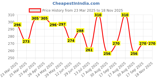 firstcry.com Babyhug Cotton Short Sleeves Minnie Mouse Print Tshirt - Lime babyhug Price History Graph from 23 Mar 2025 to 17 Nov 2025
