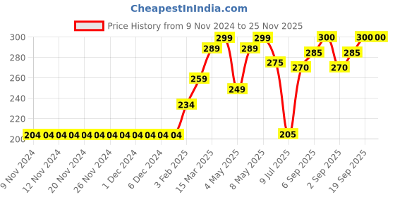 firstcry.com Babyhug Cotton Short Swimming Trunk Dolphin Printed - Orange babyhug Price History Graph from 9 Nov 2024 to 24 Nov 2025