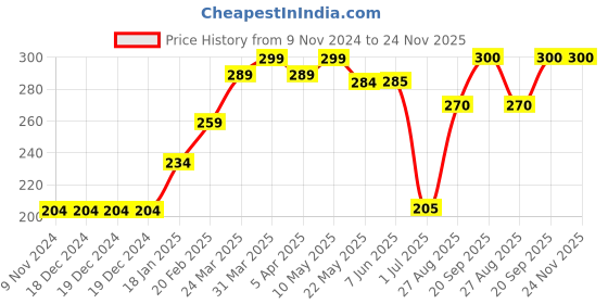 firstcry.com Babyhug Cotton Short Swimming Trunk Dolphin Printed - Orange babyhug Price History Graph from 9 Nov 2024 to 24 Nov 2025