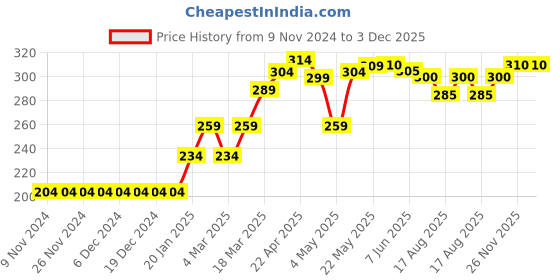 firstcry.com Babyhug Cotton Short Swimming Trunk Ship Printed - Blue babyhug Price History Graph from 9 Nov 2024 to 2 Dec 2025