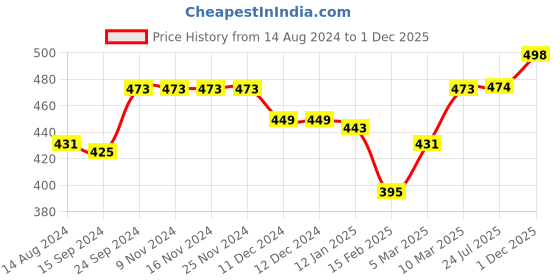 firstcry.com Babyhug Cotton Shorts Striped & Dolphin Print Pack of 3 - Multicolour babyhug Price History Graph from 14 Aug 2024 to 1 Dec 2025