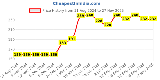 firstcry.com Babyhug Cotton Shorts Text Print - Orange babyhug Price History Graph from 31 Aug 2024 to 27 Nov 2025