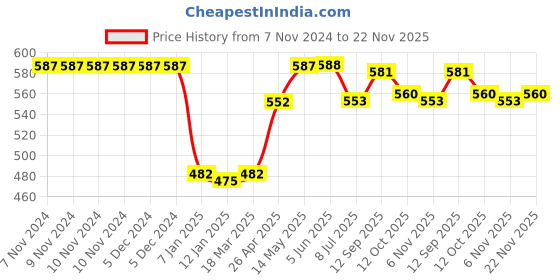 firstcry.com Babyhug Cotton Shorts with Draw Cord Cities Print Pack of 3 - Orange Light Blue & Navy babyhug Price History Graph from 7 Nov 2024 to 22 Nov 2025