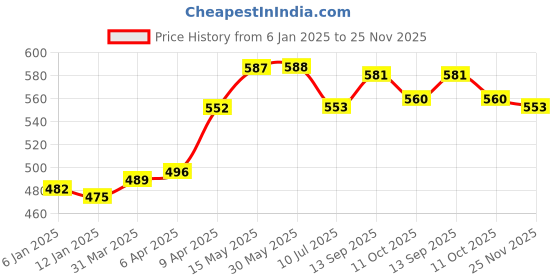 firstcry.com Babyhug Cotton Shorts with Draw Cord Cities Print Pack of 3 - Orange Light Blue & Navy babyhug Price History Graph from 6 Jan 2025 to 25 Nov 2025