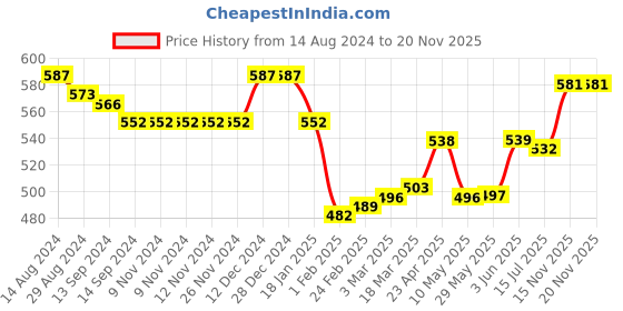firstcry.com Babyhug Cotton Shorts with Floral Print Pack of 3 - Multicolour babyhug Price History Graph from 14 Aug 2024 to 20 Nov 2025