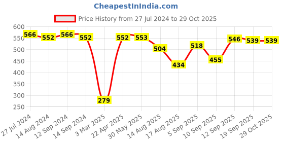 firstcry.com Babyhug Cotton Shorts With Stretch & Floral Print - Blue babyhug Price History Graph from 27 Jul 2024 to 29 Oct 2025