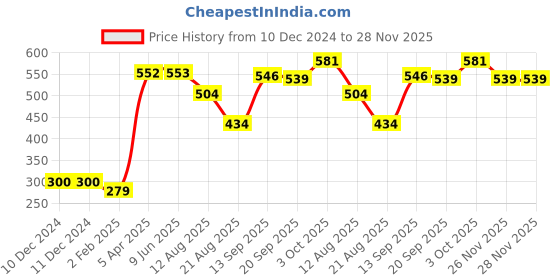 firstcry.com Babyhug Cotton Shorts With Stretch & Floral Print - Blue babyhug Price History Graph from 10 Dec 2024 to 28 Nov 2025