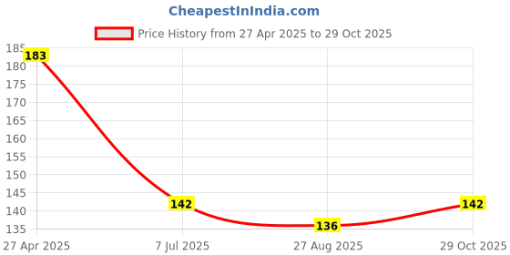 firstcry.com Babyhug Cotton Shorts with Text Print - Orange babyhug Price History Graph from 27 Apr 2025 to 29 Oct 2025