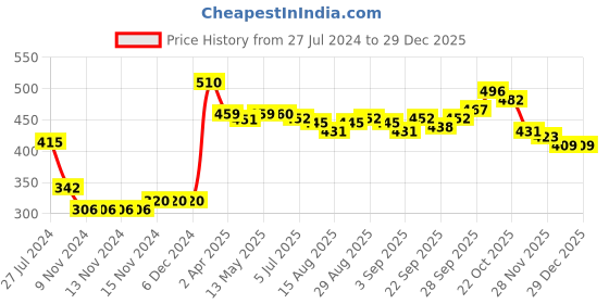 firstcry.com Babyhug Cotton Single Jersey Knit Capri Length Leggings Floral Print Pack of 3 - Green Pink & Yellow babyhug Price History Graph from 27 Jul 2024 to 29 Dec 2025