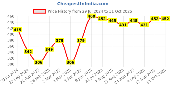 firstcry.com Babyhug Cotton Single Jersey Knit Capri Length Leggings Floral Print Pack of 3 - Green Pink & Yellow babyhug Price History Graph from 29 Jul 2024 to 30 Oct 2025