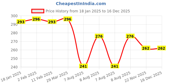 firstcry.com Babyhug Cotton Single Jersey Knit Full Length Palazzo Navy Blue babyhug Price History Graph from 18 Jan 2025 to 16 Dec 2025