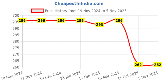firstcry.com Babyhug Cotton Single Jersey Knit Full Length Palazzo  Navy Blue babyhug Price History Graph from 19 Nov 2024 to 1 Nov 2025