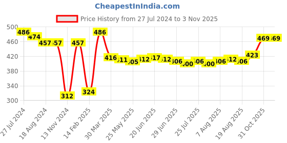 firstcry.com Babyhug Cotton Single Jersey Knit Full Sleeves Night Suit Space Theme - Navy Blue babyhug Price History Graph from 27 Jul 2024 to 3 Nov 2025