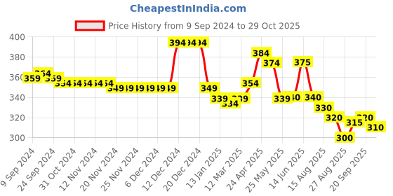 firstcry.com Babyhug Cotton Single Jersey Knit Half Sleeves Night Suit Animal Print - Grey babyhug Price History Graph from 9 Sep 2024 to 29 Oct 2025