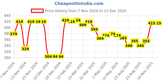 firstcry.com Babyhug Cotton Single Jersey Knit Half Sleeves Night Suit Boat Print - Orange & Blue babyhug Price History Graph from 7 Nov 2024 to 13 Dec 2025