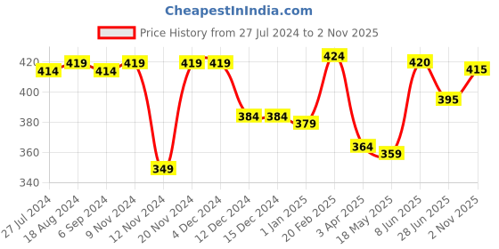 firstcry.com Babyhug Cotton Single Jersey Knit Half Sleeves Night Suit Construction Vehicle Print - Blue babyhug Price History Graph from 27 Jul 2024 to 2 Nov 2025