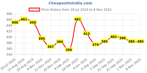 firstcry.com Babyhug Cotton Single Jersey Knit Half Sleeves Night Suit Jungle Safari Theme - Navy Blue babyhug Price History Graph from 28 Jul 2024 to 6 Nov 2025