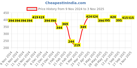 firstcry.com Babyhug Cotton Single Jersey Knit Half Sleeves Night Suit Koala Print - Blue babyhug Price History Graph from 9 Nov 2024 to 3 Nov 2025