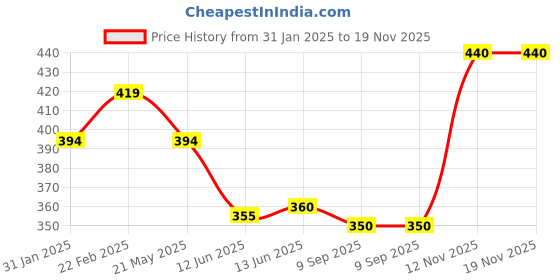 firstcry.com Babyhug Cotton Single Jersey Knit Half Sleeves Night Suit Pineapple Print - Orange babyhug Price History Graph from 31 Jan 2025 to 18 Nov 2025