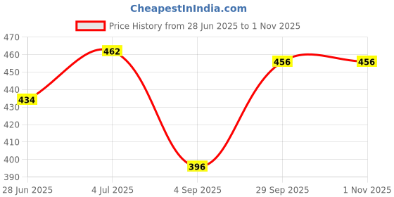 firstcry.com Babyhug Cotton Single Jersey Knit Half Sleeves Night Suit Stripes & Turtle Print - Blue babyhug Price History Graph from 28 Jun 2025 to 31 Oct 2025