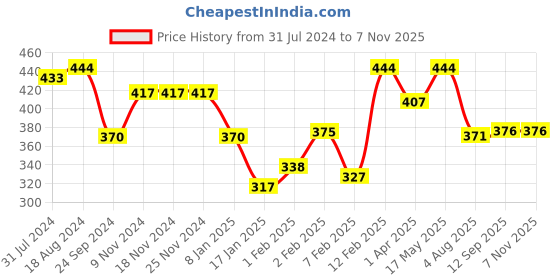 firstcry.com Babyhug Cotton Single Jersey Knit Half Sleeves Night Suit Text Print -Blue & Pink babyhug Price History Graph from 31 Jul 2024 to 7 Nov 2025